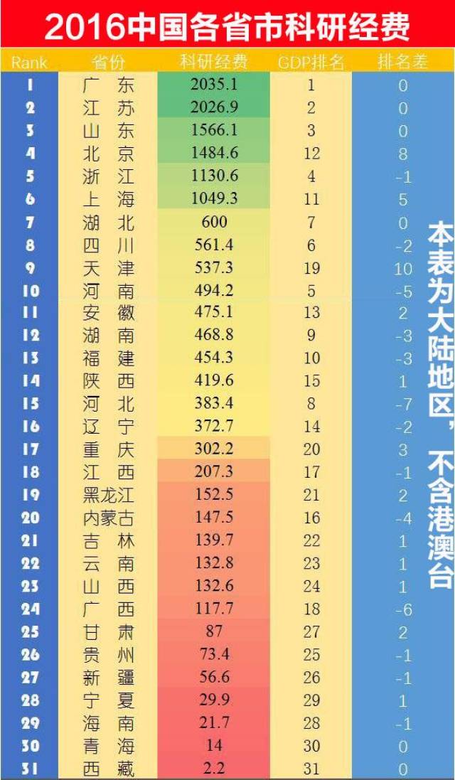 gdp高是不是省份就发达_一个城市的GDP即可超发达国家 而美国有19个