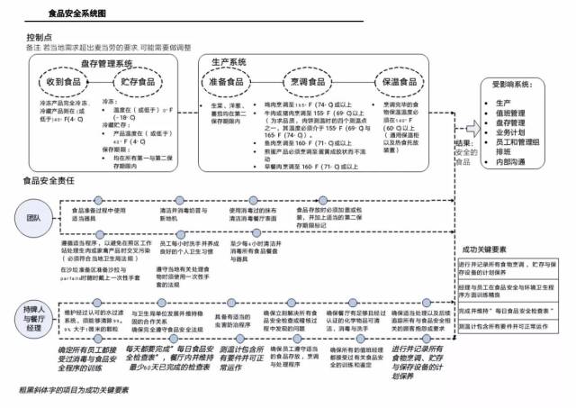 最全麦当劳十二大系统作业流程图,餐饮人必备(赠原版文档)