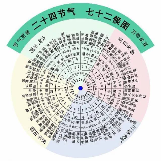 什么是物候呢,古人认为一个节气后面跟着三候,每候五天.