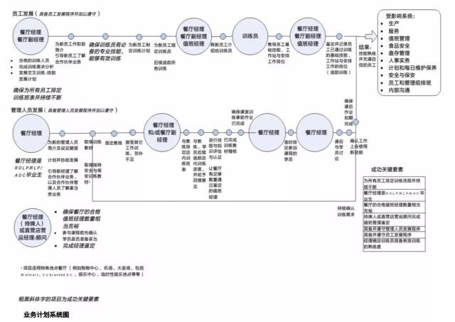 最全麦当劳十二大系统作业流程图,餐饮人必备(赠原版文档)