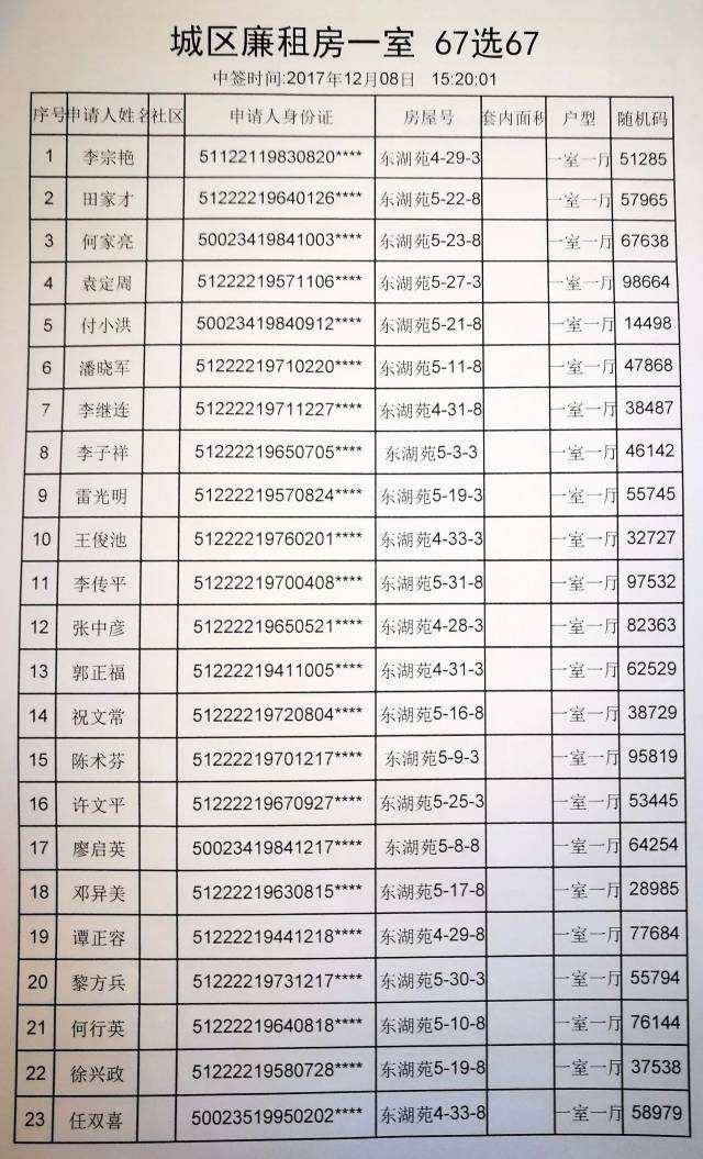开州区第三批公租房摇号结果出炉！