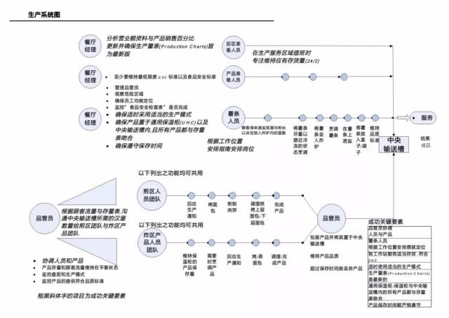 最全麦当劳十二大系统作业流程图,餐饮人必备(赠原版文档)