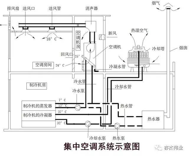 空调系统分类与空气处理设备基础知识,看完搞懂了