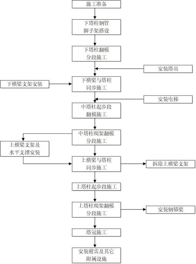 斜拉桥索塔施工工法