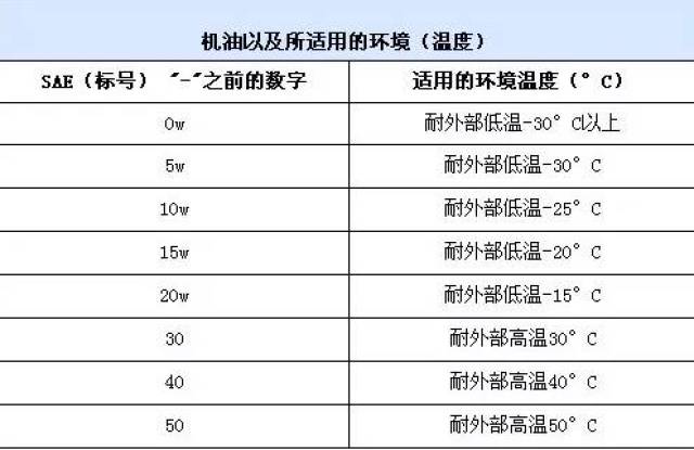 sae 10w-40,其中"w"表示winter(冬季),"w"前面的数字越小说明机油越稀