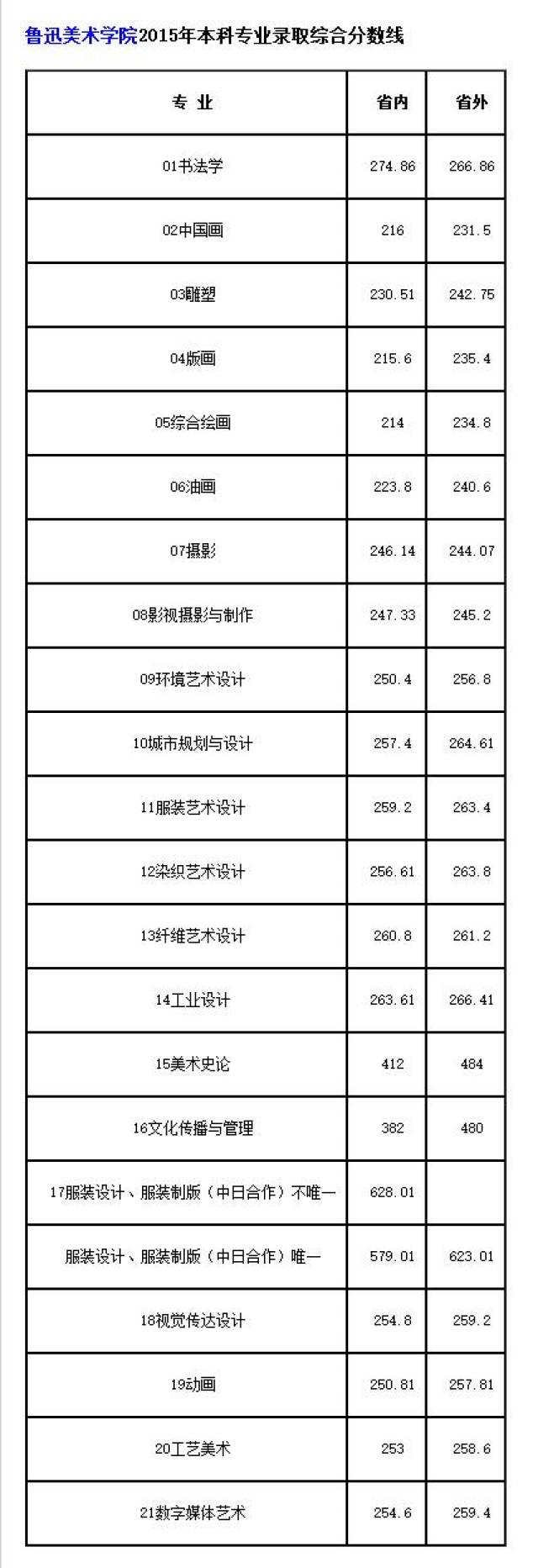 鲁迅美术学院近三年(2015—2017)美术各专业分数线汇总