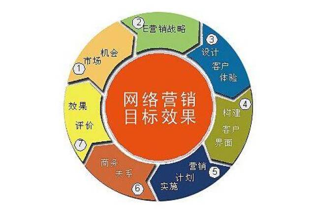 网络推广怎么做才有效？成本低？效果好？