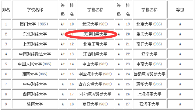 财经大学考研难度排名