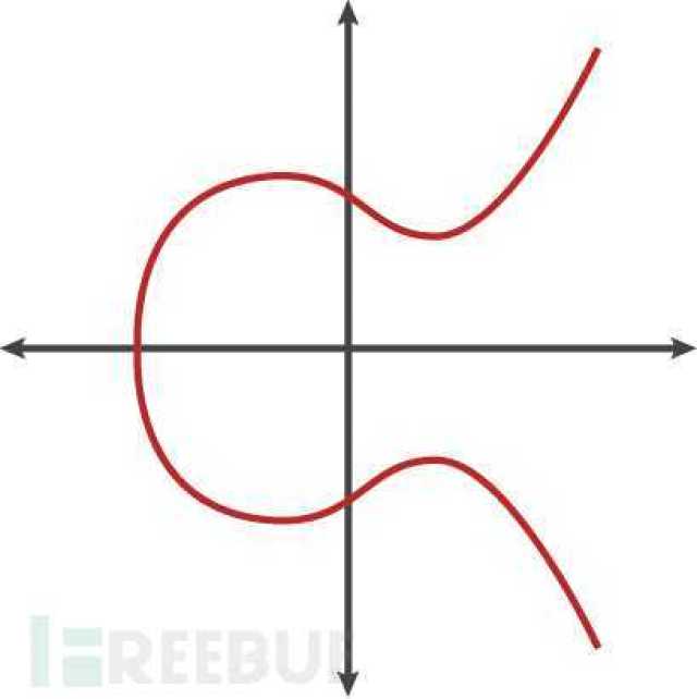 椭圆曲线算法(ECC)学习(一)