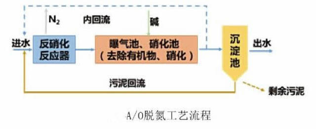 ao工艺,a2o工艺,mbr工艺,sbr工艺,曝气生物滤池五种常见工艺分析