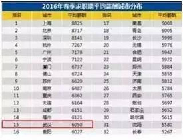 2017武汉人均工资_武汉大学(2)
