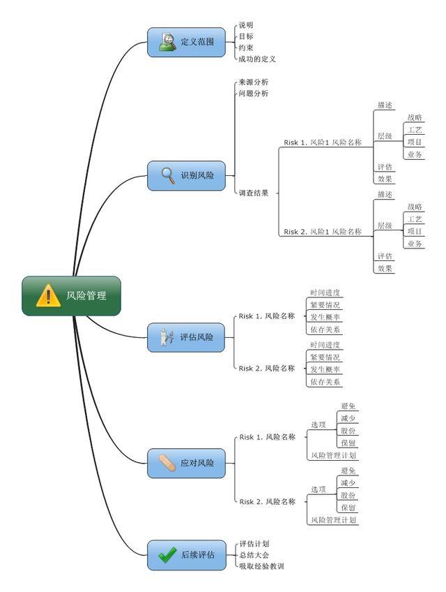 风险管理思维导图模板 25,格雷大学课程计划思维导图 格雷大学课程