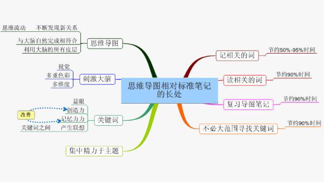 可通过手写绘制 或利用网络上的思维导图软件制作 康奈尔笔记法(r5