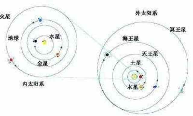 为什么太阳系中八大行星在同一平面上运转?