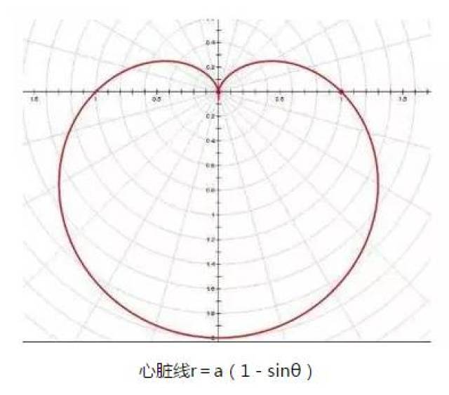 你知道这幅心脏线图吗? 这是著名的数学家笛卡尔的爱情故事.