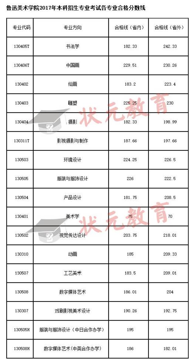 鲁迅美术学院近三年(2015—2017)美术各专业分数线汇总