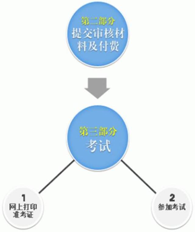 2017下半年教师资格证面试报名流程及考试流