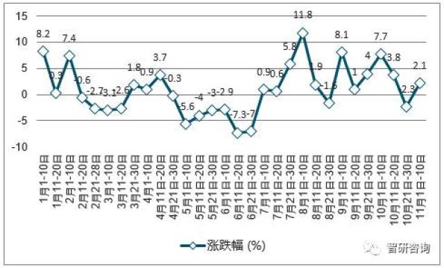 2017年中国液化石油气价格走势及涨跌幅度统计分析