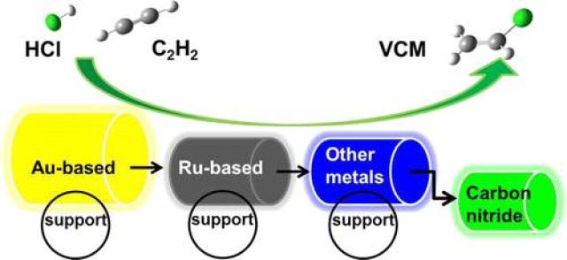 乙炔氢氯化非汞催化剂(acs catalysis, doi: 10.1021/acscatal.