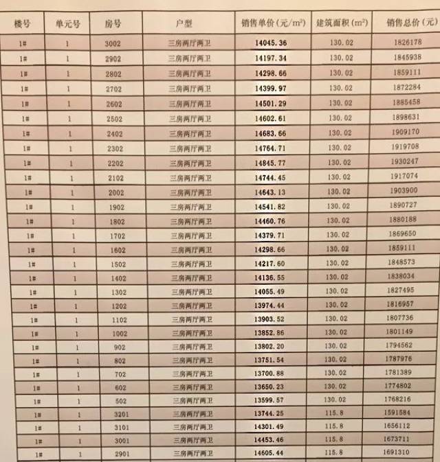 1#楼一套一标价格表 4#楼为33层高层,124套住宅,3套商服房源,户型面积