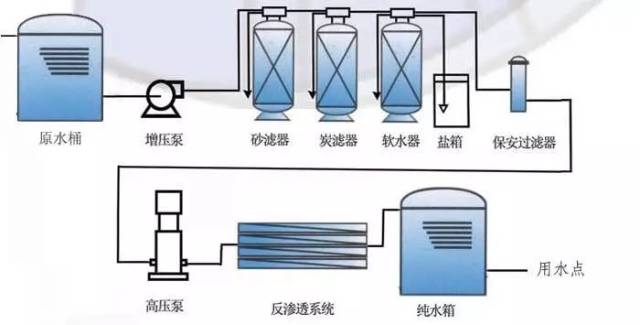 反渗透系统的运行及维护