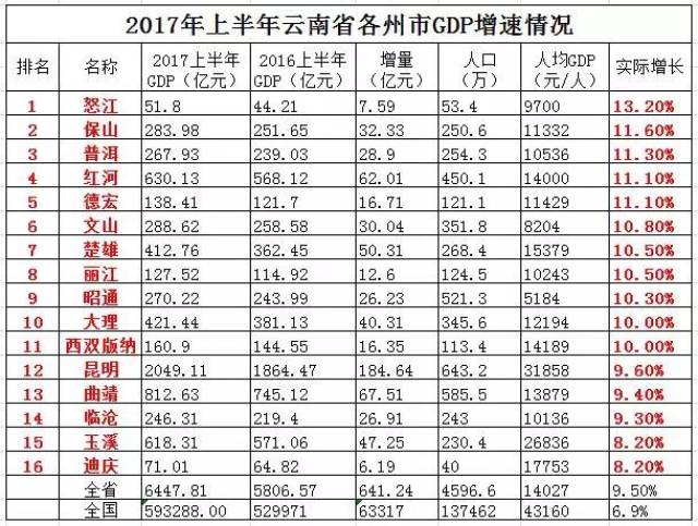 红河市gdp(2)