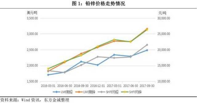 铅锌行业:价格震荡上行,业绩大幅提升