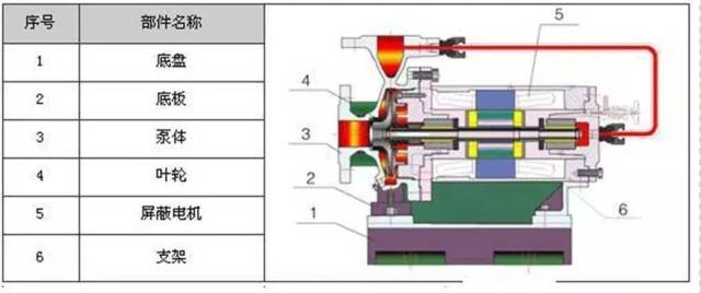 34种泵的内部结构图,性能特点一目了然!(上)