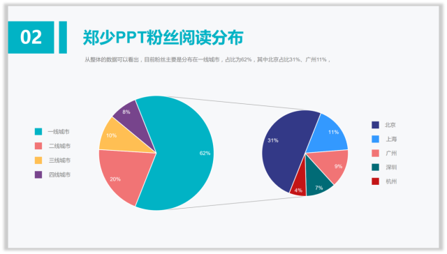 这种饼图叫【复合饼图,专治两种不同的数据.