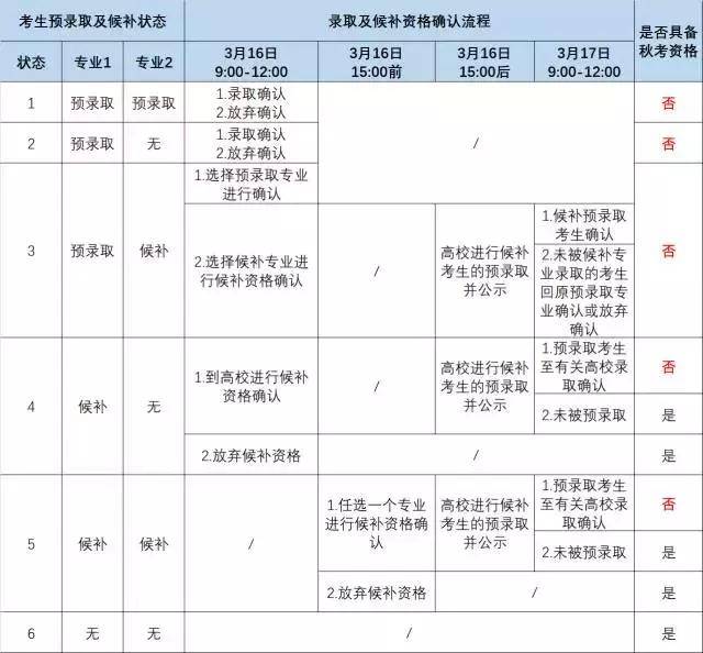 2018春考分数线预测及录取中6种可能情况剖析