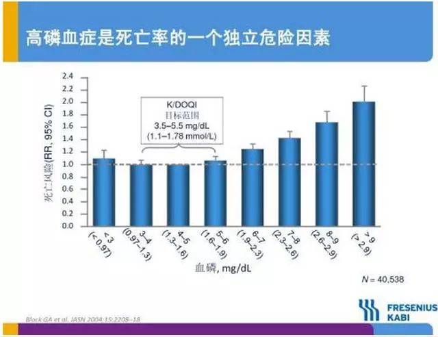 血磷每高1单位,尿毒症死亡率提升18%,这5种降血磷药哪个最好?