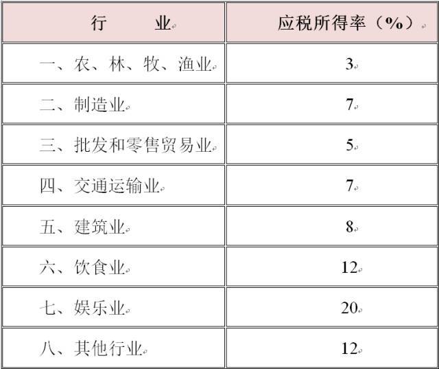 公告!两部门联合发文,调整厦门市企业所得税核定征收应税所得率