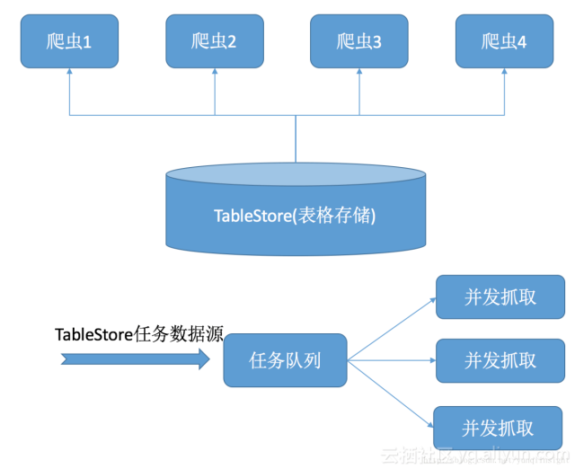 这张图展现了我们的整个爬虫框架,爬虫具体流程如下