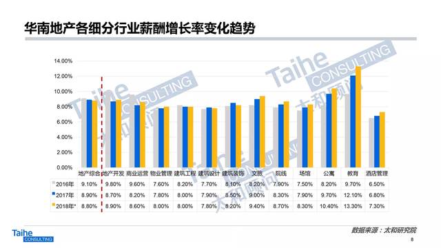 【2017年度报告】地产行业“薪”动态