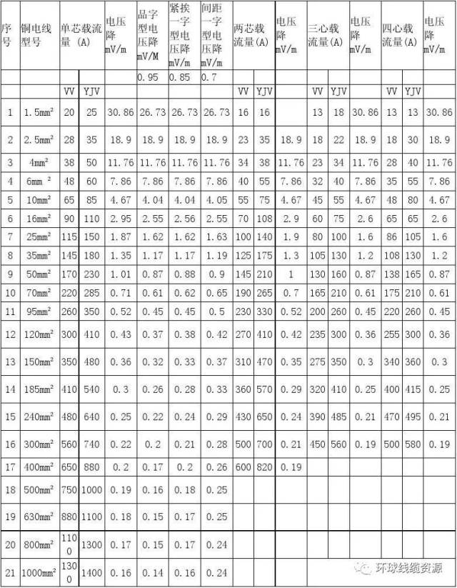 裸导线的许用电流可提高50%