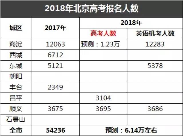 京航教育重要通知2018北京各区高考英语机考人数已确定附听力考试注意