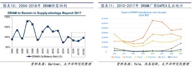 【半导体】从产业周期性看2018半导体投资重
