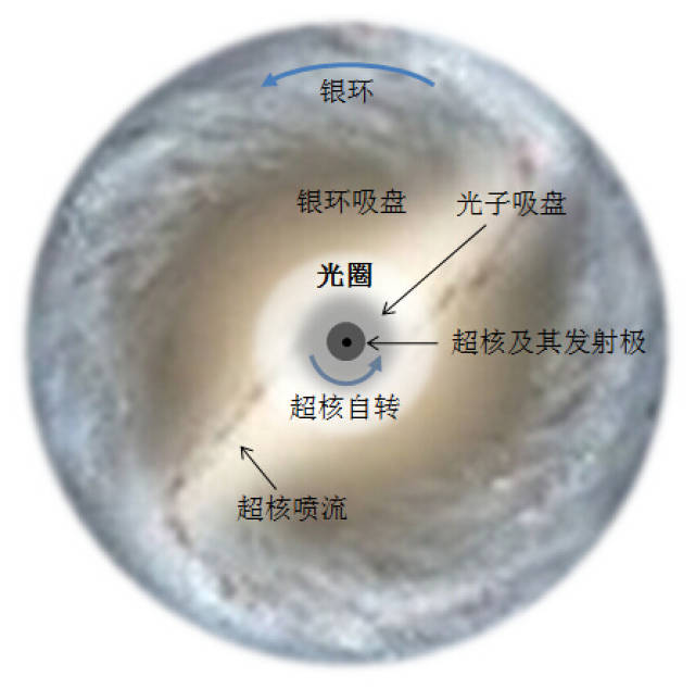 黑洞演化及其光圈原理