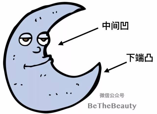 而造成月亮脸的情况还远不止「反颌」这一种,下面我们会一个一个说