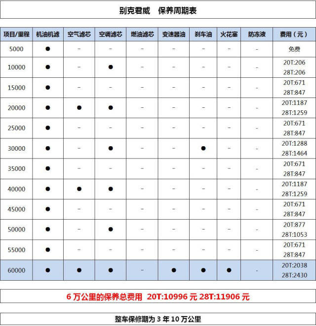 【养车成本】保养频次较高,别克君威养车成本