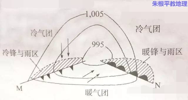 【 知识拓展】 ▲北半球锋面气旋示意图 可以从三个方面突破: 1