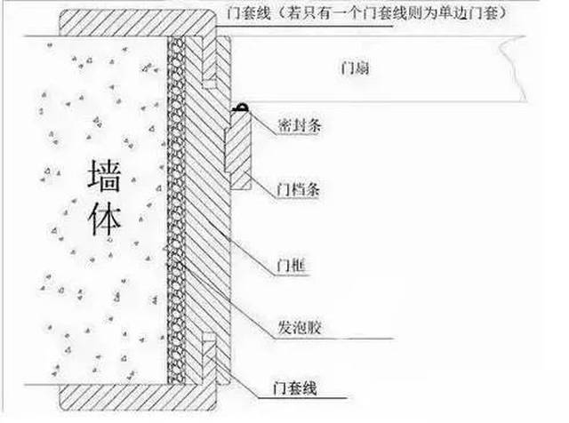 【木门知识】木门门套,门套线,门扇你会安装吗?