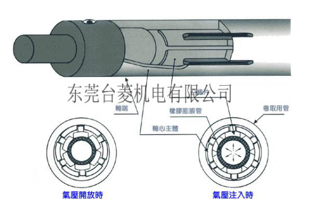 气胀轴(气涨轴)结构原理-台灵机电