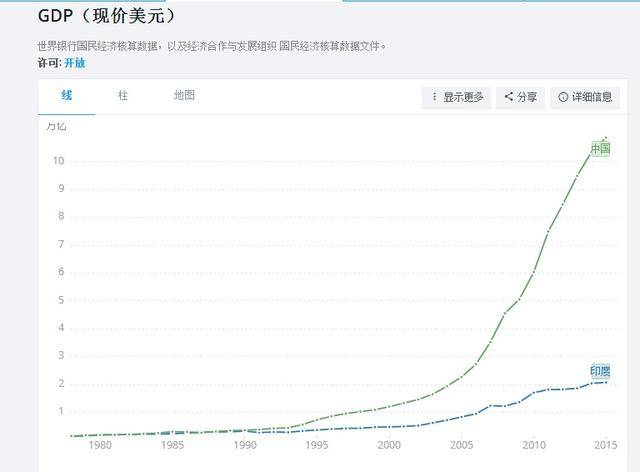 印度目前gdp排名第几