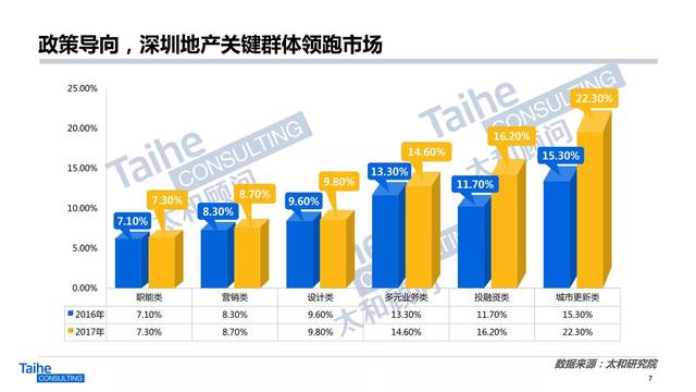 【2017年度报告】地产行业“薪”动态