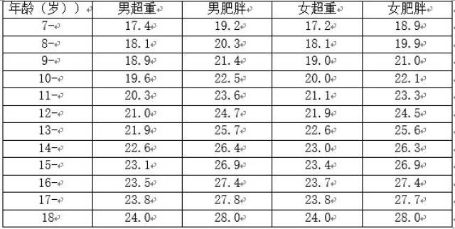 表一 中国学龄儿童青少年超重,肥胖筛查bmi分类标准