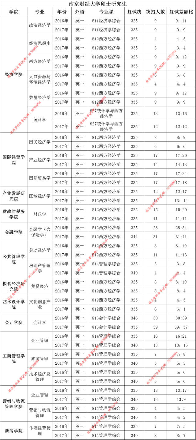 南京财经大学经济学院西方经济学复试线(分数线)