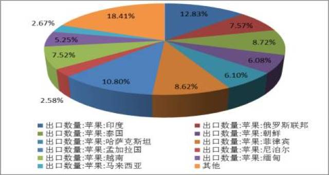 图15:2017年1-10月我国苹果累积出口占比(分国别)