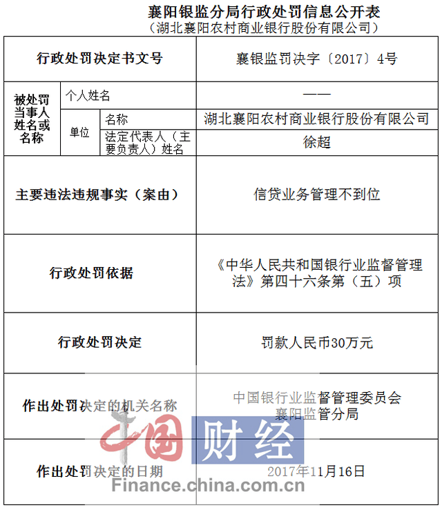 湖北襄阳农村商业银行因信贷业务管理不到位被罚30万