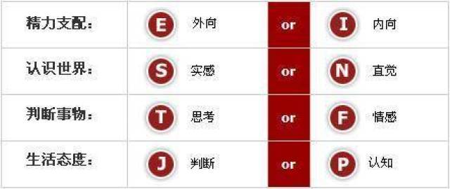 mbti的四个维度分别是 e-j 外向-内向